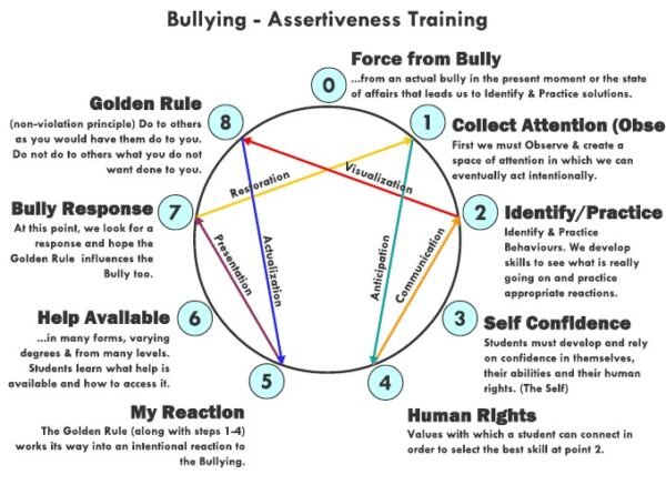 bullying assertiveness training magic online and in person by